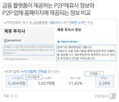 토스·카카오페이, P2P제휴사 연체율·재무현황 제공 안해
