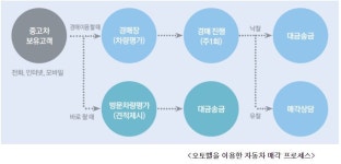 현대글로비스, 중고차 경매 누적 출품 100만대 돌파