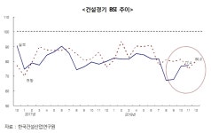 투자활성화 방안 발표에…건설업계 체감경기 소폭 안정세