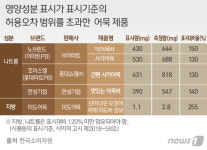 어묵 영양성분표시 엉터리…나트륨 과다