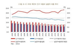 한은 국내 청년실업 증가, 고령화·양질 일자리 부족 영향