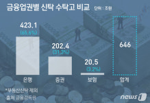 신탁업 활성화한다던 당국…1년 만에 합동 검사 철퇴