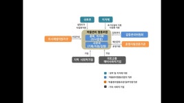 도시재생사업 운영 마을관리 협동조합 육성 본격화