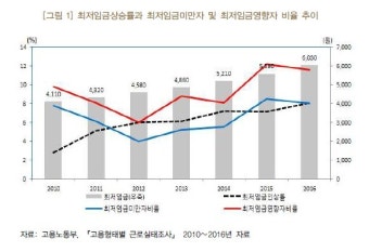 최저임금 인상의 역설…일용직 고용·임금 오히려 준다