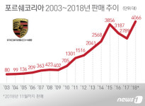 포르쉐코리아, 韓 진출 32년만에 年판매량 4000대 돌파