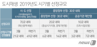 내년 뉴딜사업 100곳 내외 선정…30곳 내외 3월 지정