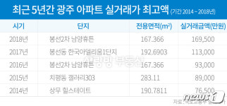 광주 봉선동 아파트 5억~6억 폭등…최고가 17억 육박