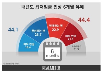내년도 최저임금 인상 유예…반대 44.4% vs 찬성 44.1% '팽팽'