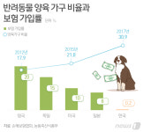 동물병원서 진료 후 바로 보험금 청구…원스톱 시스템 상반기 구축