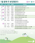 쉬어가는 겨울 분양시장…1월 둘째 주 2789가구 공급