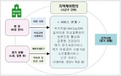 노인·장애인 살던 곳에서 산다…지자체가 통합·맞춤 지원