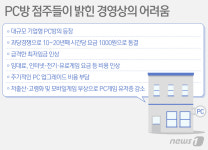 [소상공인의 비명]④요금 13년째 천원…PC방, 폐업 속출