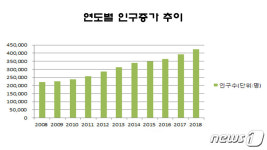 젊은 도시 김포 평균연령 39세…인구증가 속도 기초단체 중 2위