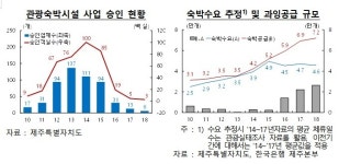 제주 숙박업소 2만6000실 과잉공급…객실 공급관리 대책 시급