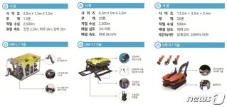 해나수중건설 | 국내 개발 '수중건설로봇 3종 기술' 민간에 이전..17일 포항서 협약식