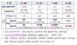시간선택제 채용공무원 근무범위 주 20→35시간까지 확대