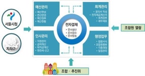 서울 모든 정비사업 조합 전자결재 의무화 