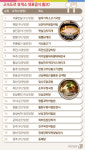 꽉막힌 고향길 여긴 꼭~…고속도로 휴게소 맛집