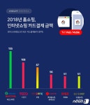 소비자 카드결제 1위 인터넷 쇼핑업체는 옥션·G마켓…年 15.5조