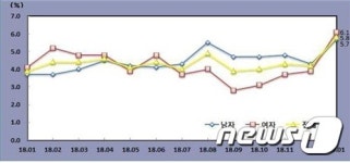 대전 1월 실업률 5.8%…18년만에 최고 수준