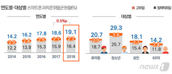 스마트폰 없으면 불안…우리국민 19% 과의존 위험