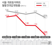 입주 폭탄에 강남도 속수무책…개포지구 전셋값 1억 뚝