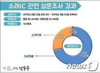 인천시 남동구 해당 주민 71% 소래IC 설치 찬성 