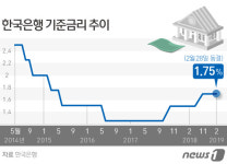 '물가·수출 부진' 기준금리 연 1.75% 동결…올해 내내 유지 '무게'
