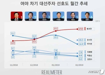 차기 대선주자 선호도…황교안 17.9% vs 유시민 13.2%
