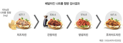 국민 야식 치킨 3년 전보다 더 달고, 짜졌다