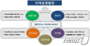 경남도, 함지네구축 혁신도시 상생발전 모색