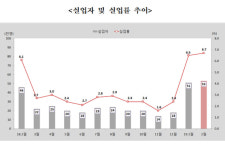 강원도 실업자 5만3000명···IMF 이후 최고