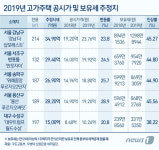 30억 아파트 보유세 300만원 '껑충'…거래 씨 마르나