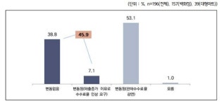 백화점·대형마트 납품 中企에 할인행사 비용 전가 관행 여전