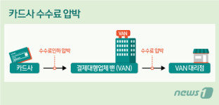 카드 수수료 인하 후폭풍…밴 대리점 설자리 위태