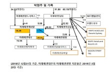 미래에셋대우, 미래에셋생명 지분율 20%대로 높여