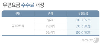 내달부터 우편요금 50원 인상…
