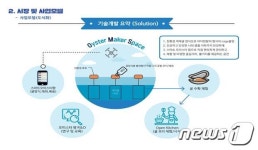 주말마다 가꾸는 바다텃밭 등...해수부, 해양관광벤처 창업지원 사업 7개 선정
