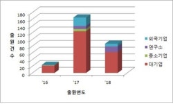 5G-LTE 연동 기술 특허출원 활발…세계 최초 5G 상용서비스 