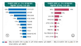 미세먼지 뉴스 많은 날, 놀이공원 매출 35%↓ 세탁소 40%↑
