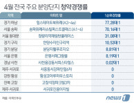 위례 바늘구멍 강원·전북 청약제로…분양시장 극과극