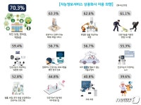 위험한 일 하는 로봇·무인 상점…5G 시대 가장 기대하는 서비스