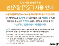 결제 즉시 캐시백 최대 10%…인천e음카드 ‘대박’ 조짐