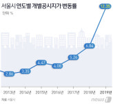 [공시지가]중구 땅값 상승률 서울 1위…실거래가 반영