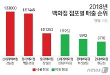 버버리롯데창원점주 | "서울 안 부럽다"…잘 나가는 백화점 지방 점포들 '형보다 나은 아우'