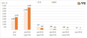서울 오피스텔 전·월세 거래 전용면적 40㎡이하 88.6%