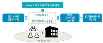 사회적 마을기업에 15억원 지원…새뜰마을 지원사업 박차 