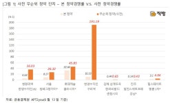 줍줍이 대세…무순위 청약, 본 청약보다 인기 