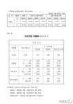 청주시 7월부터 수도요금 인상…가정용 1㎥당 500원