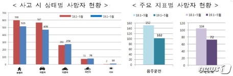 음주운전·고속도 사망 감소…지난해보다 10% 준 1347명